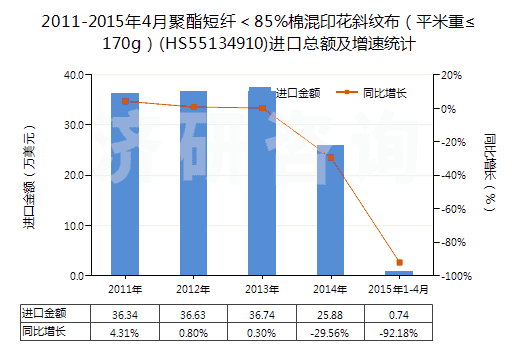 2011-2015年4月聚酯短纖＜85%棉混印花斜紋布（平米重≤170g）(HS55134910)進(jìn)口總額及增速統(tǒng)計(jì)